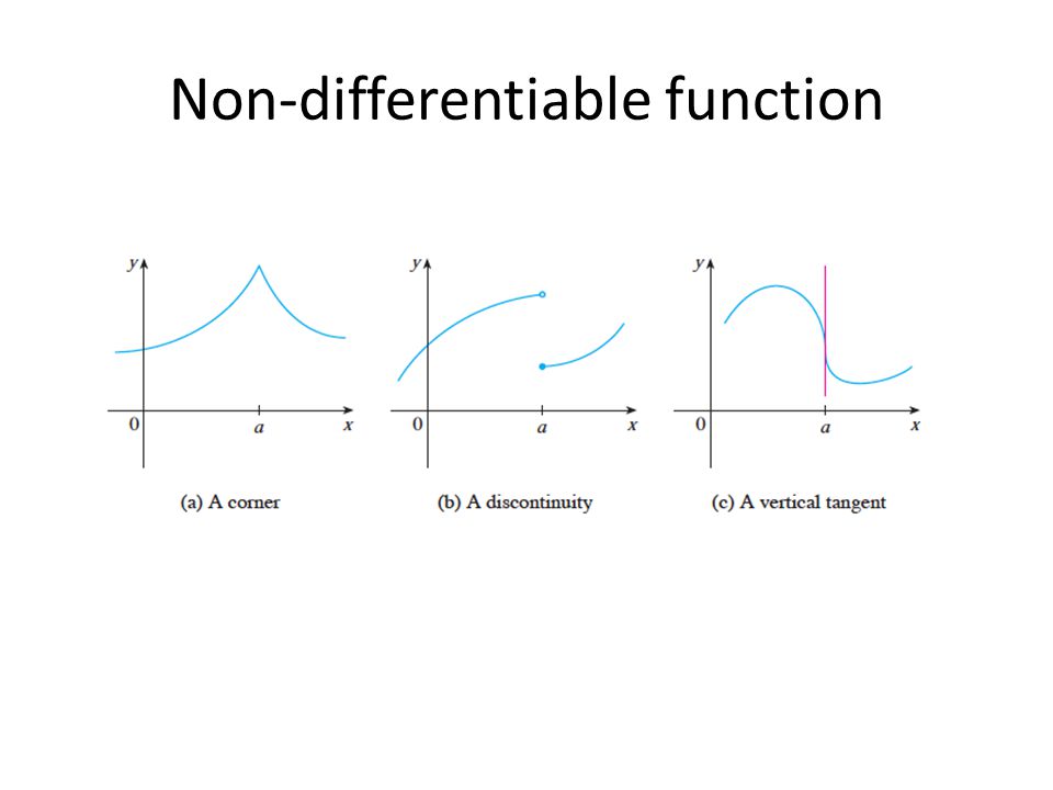 <ul><li><p>hole</p></li><li><p>asymptote</p></li><li><p>jump</p></li><li><p>sharp turn</p></li><li><p>cusp</p></li><li><p>vertical tangent line on a function</p></li></ul><p></p>