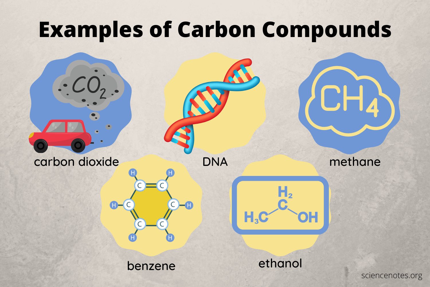 two or more **different** atoms bound together. 

Ex) CO_2 , H_2O