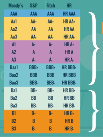 <p>¿Cuáles son los grados que existen el la escala de calificación para riesgo de crédito? </p>