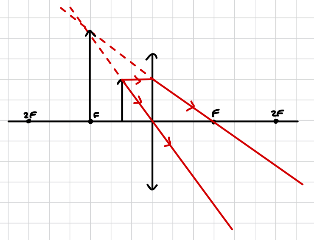 <p>object after F</p>