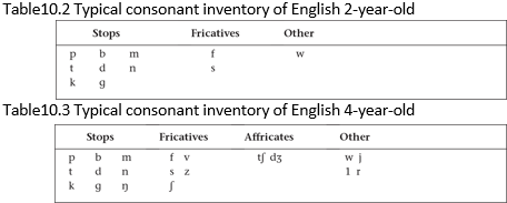 <p>Developmental Order</p><p><strong>______________:<span>In general, the relative order in which sounds are acquired reflects their distribution in the world’s languages: sounds acquired early are found in more languages, and sounds that are acquired late are more rare.</span></strong></p><ul><li><p><span>[θ]&nbsp; [ð]&nbsp; [ʒ]&nbsp; age 5-6</span></p></li></ul><p></p>