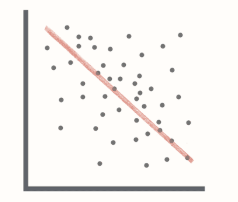 <p>in this graph, is the coefficient of correlation between 0 and 1, between 0 and -1, or just 0</p>