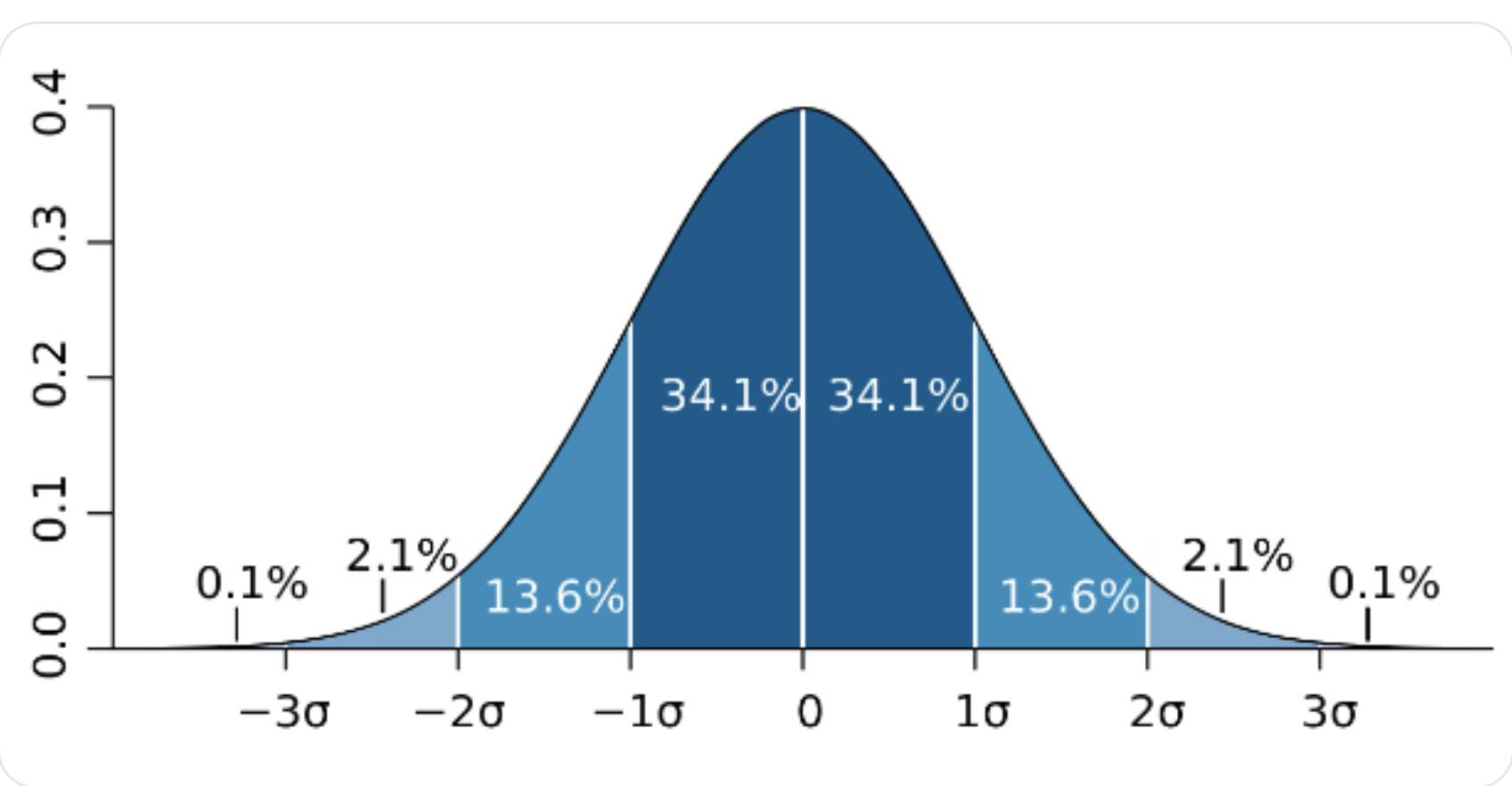 <p></p><p>Z-scores are a form of linear transformation that changes raw scores into standardized scores and maintains the distribution of scores. They are calculated by subtracting the mean from a raw score and dividing by the standard deviation: z = (X - M) / SD. The distribution of z-scores has a mean of 0 and a standard deviation of 1. A z-score of 0 represents a score exactly at the mean, while positive or negative scores show how many standard deviations above or below the mean a score falls. <span>For example, a z-score of 1 is one standard deviation above the mean, and -1 is one standard deviation below. </span></p><p>Z-scores are valuable because they allow us to compare scores that use different scales or measures, making test scores from different exams or studies directly comparable. Converting raw scores to z-scores standardizes the data, allowing comparisons across samples and between individuals. Z-scores also help identify outliers; because 95% of scores in a normal distribution fall between -2 and +2 standard deviations, any score beyond this range is considered unusual or extreme. In addition, z-scores can be used to find the percentile of a score, showing the percentage of scores that fall below it. They are also useful in computing statistics like correlation coefficients; for example, converting both GPA and study hours to z-scores allows a direct comparison despite the variables using different units.</p>
