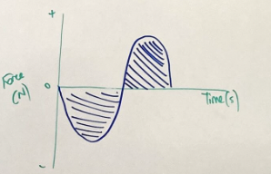 <p>what part of a 100m race is this force-time graph showing</p>