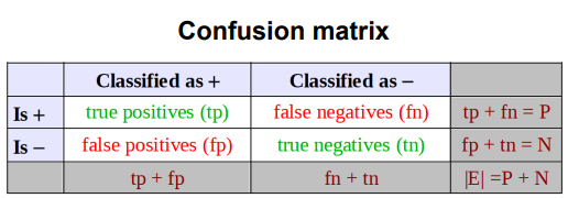 <ul><li><p>It is for validation on data</p></li><li><p>Define one class as positive class (+)</p></li><li><p>Define the other class as negative class (-)</p></li><li><p>Most common evaluation metric for binary classification:</p><ul><li><p>Accuracy: acc= (tp+tn) / (tp+fn+fp+tn)</p></li></ul></li></ul><p></p>