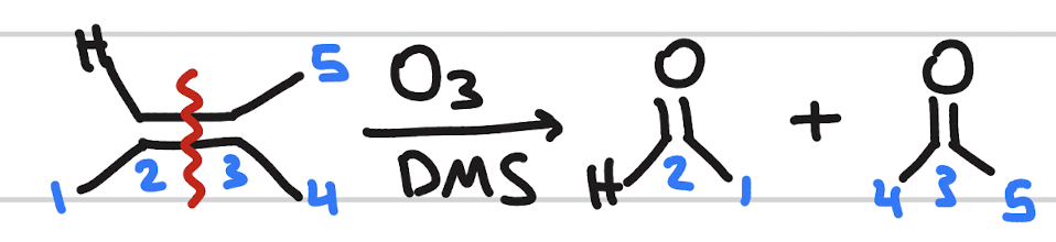 <p>division into two aldehydes and/or ketones</p><p>occurs when: O3; Zn & HOAc or DMS or PPh3; alkenes only</p>