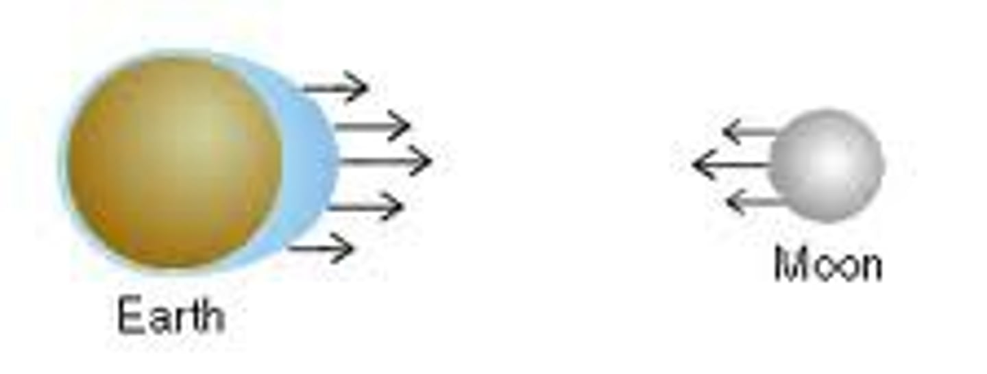<p>The direct tide is the high tide on the side facing the moon.</p>