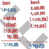 <p>a. P7,070,000 </p>
