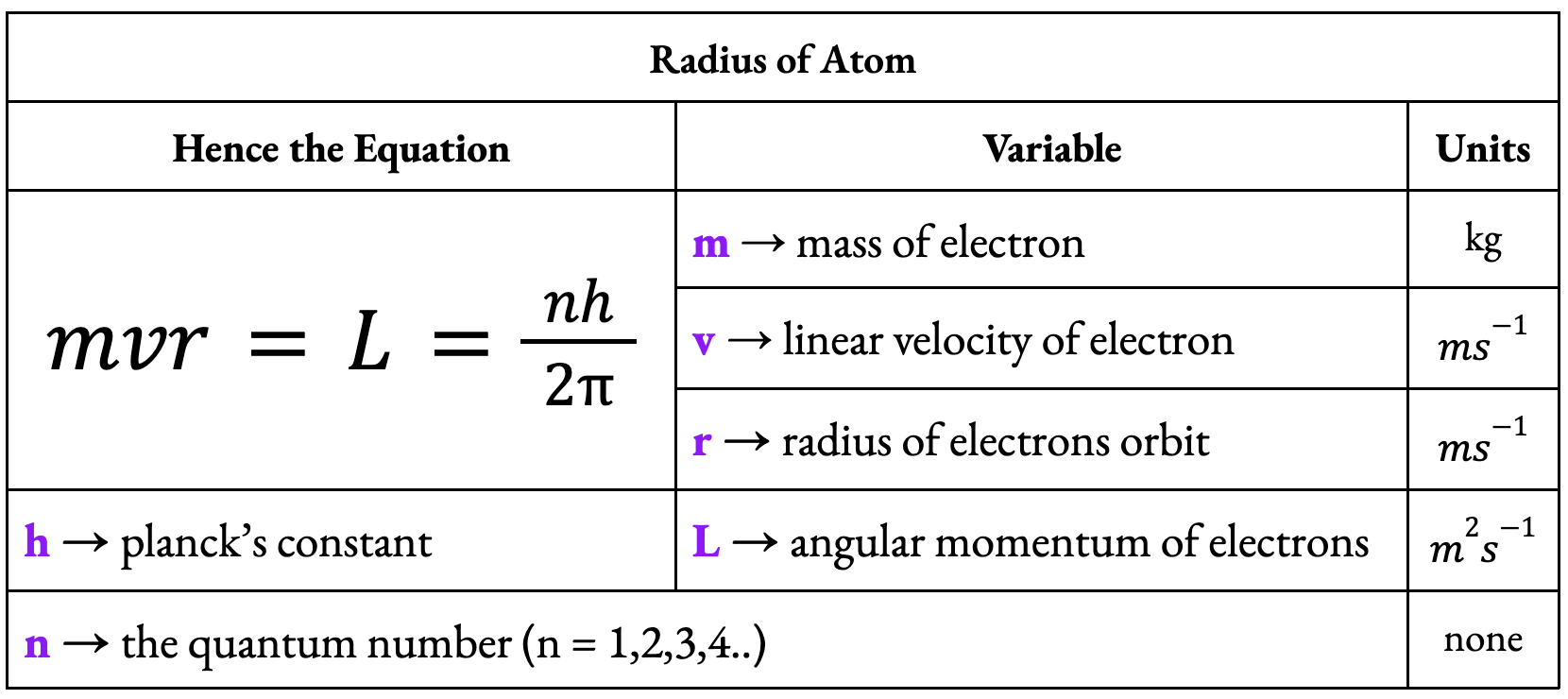 <p>Remember:</p><ul><li><p>He thought that electrons orbited protons in Uniform Circular motion such that: <strong>Electric Force of electrons = Centripetal Force (net resultant force)</strong></p></li><li><p>He thought that the<strong> angular momentum </strong>of this motion could be <strong>quantized</strong></p></li><li><p>Angular momentum could only be an integral number of the <strong>basic quantity</strong> h/2pi</p></li></ul><p></p>