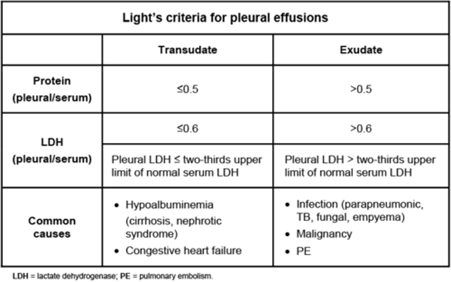 <p>1. Pleural fluid protein/serum protein ration &gt; 0.5</p><p>2. Pleural fluid LDH/serum LDH&gt;0.6</p><p>3. Pleural fluid LDH&gt;2/3 of the upper limit of normal LDH</p><p>- pleural fluid acidosis (pH&lt; 7.20)</p><p>- low pleural fluid glucose &lt; 60 (due to complicated parapneumonic effusion, rheumatoid pleurisy, drug induced lupus, TB, malignancy)</p><p>* if these negative then fluid is transudative</p>