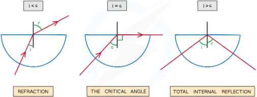 <p> As the angle of incidence is increased, the angle of refraction also increases until it gets closer to 90°. Critical angle is when the angle of refraction is exactly 90 degrees the light refracted along teh boudnary.At this point, the angle of incidence is known as the <strong>critical angle</strong>&nbsp;<em>c</em></p>