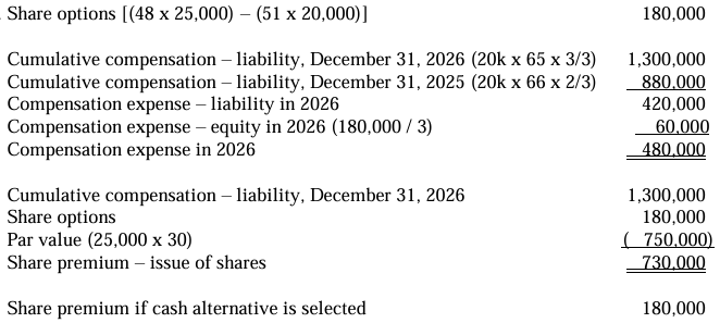 <p>c. If the employee selected shares, the share premium from issue of shares is P750,000.</p>