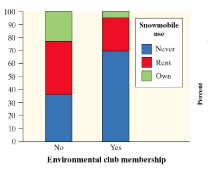 <ul><li><p>A segmented bar graph shows different categories in each bar with the height of each category corresponding to its y-value</p></li><li><p>The segmented bar graph can be obtained by stacking the bars in the side-by-side bar graph</p></li></ul><p></p>