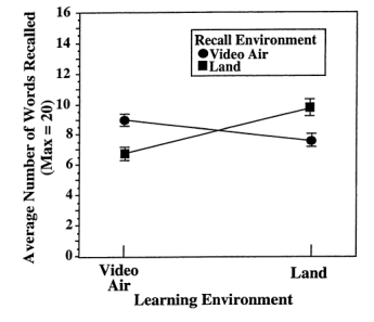 <p>Thompson, Williams, L’Esperance, and Cornelius (2001):  Experiment 1:  Studied words, in the air or on land  Recalled later, in the air or on land  Main effect of learning environment. Why?  Context-dependent: on land, in the air? Why (not)?</p><p>Thompson, Williams, L’Esperance, and Cornelius (2001):  Experiment 2:  Air: watch a skydiving video  Context-dependent effects</p>