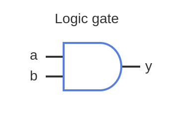<p>AND Gate</p>