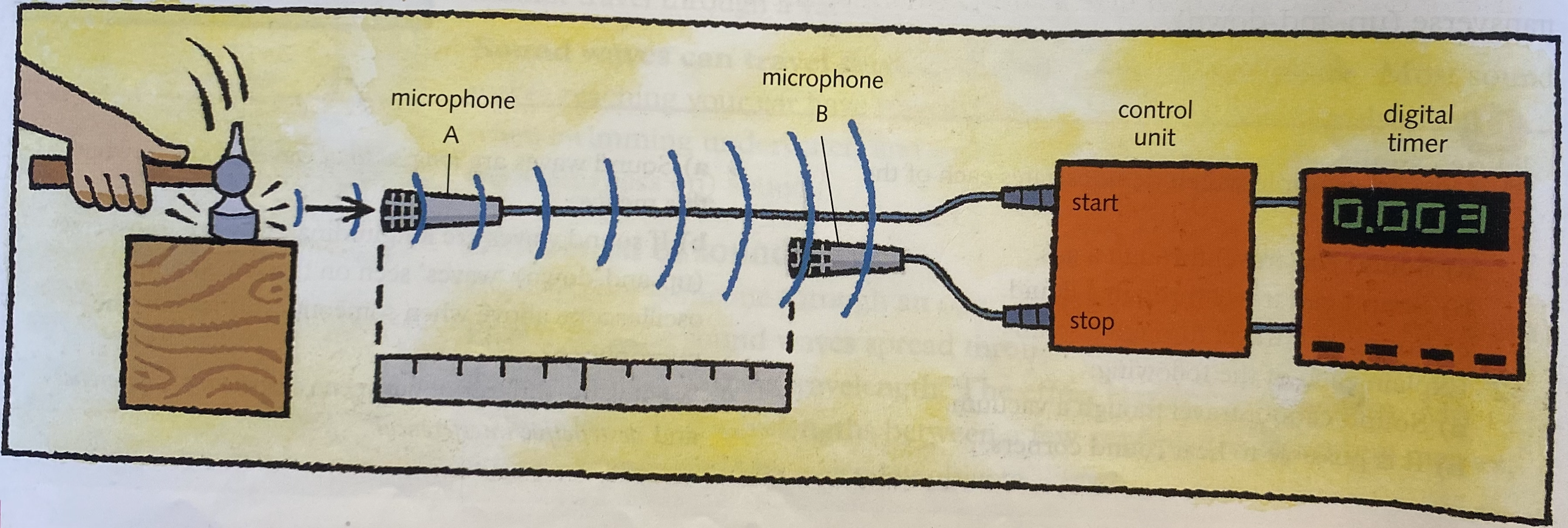 <p>A sound is made by hitting a metal block or plate with a hammer. When the control unit receives a pulse of sound from microphone A, it starts the clock. When it receives a pulse from microphone B, it stops it.</p>