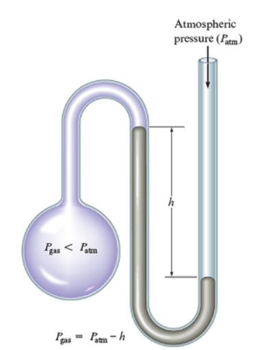 <p>Gas pressure = atmospheric pressure -h</p>