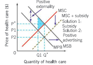 <p>This graph shows a positive externality of consumption. We can see that with how there are two different demand curves, one with private benefits and one with social benefits. A positive externality is when a consumption or production of a good has lots of benefits to society, and therefore there is a need for more production or demand of that that good. In this case, there is too little demand and therefore too little quantity consumed. </p><p>To make this socially efficient, the MSB has to be equal to the MSC. The shaded rectangle shows the potential welfare gain, aka the perfect spot for allocation of resources. Therefore the market has underallocated its resources, not meeting the requirements fully. If consumption increases, that potential welfare gain will lessen and the society will gain welfare. An example of this is the benefits of consuming merit goods. </p><p>The whole point of this is to reach a certain quantity. Not achieving this results in market failure. </p>