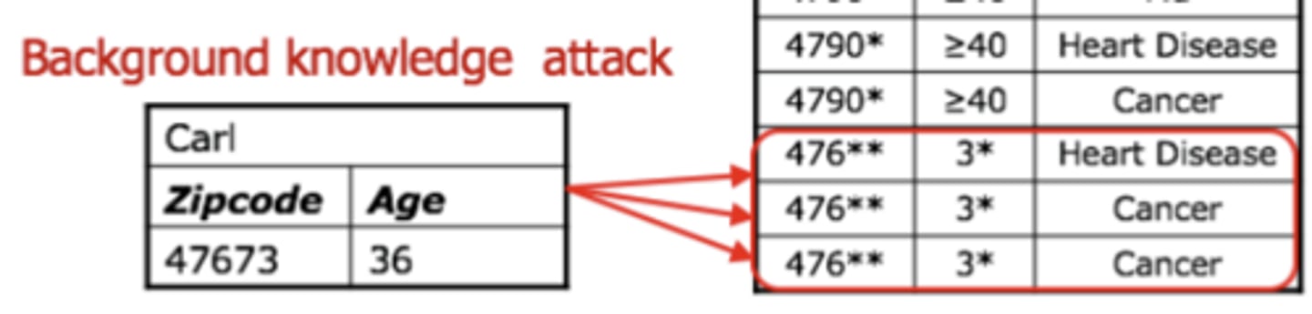 <p>Adversary combines released anonymized data with external/public/known information to re identify individuals and reveal sensitive data</p>