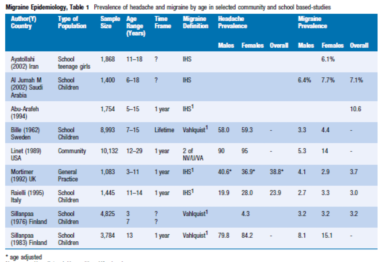 * prevalence of headache and migraine in children
* children are defined in different way
* headaches are defined in different ways

→ different definitions allow for different numbers