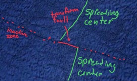 <p>spreading centers don’t form in a perfect line</p><p>where they are offset, oceanic transform faults occur</p>