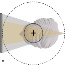 <p>It is associated with better image quality </p><ul><li><p>Reduced scattered radiation per detector area</p></li><li><p>Less beam divergence at scan edges (cone beam effect)</p></li><li><p>Increase image resolution (smaller voxel size)</p></li></ul><p></p>