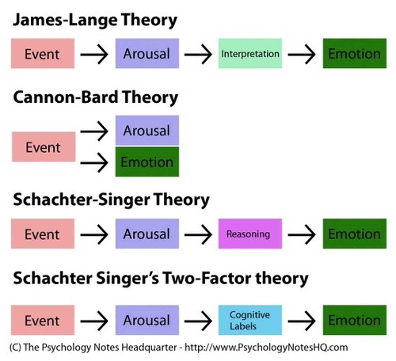 <p>stimulis -&gt; perception -&gt; bodily arousal (pounding heart)/cognitive appraisal (I'm afraid)-&gt; emotion- the intensity of arousel determines degree of emotion- cognitive assessment determines type of emotion</p><p>-Emotion depends on the interpretation of arousal in the context of situational cues (i.e., a person's judgments about why their physiology</p><p>has changed)</p><p>Predictions:</p><p>• When you KNOW why you feel aroused your emotional state won't change</p><p>• When you DON'T KNOW why you feel aroused, you will attribute the "feeling" to a change in emotion</p>