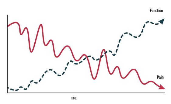 <p><span>• Choose functional outcome measures that align closely with the primary concern</span><br><span>• evidence supports focusing on function rather than pain in treatment</span><br><span>– function tends to improve even when pain persists</span><br><span>• ultimate goal of PT is improved function despite ongoing pain.</span></p>