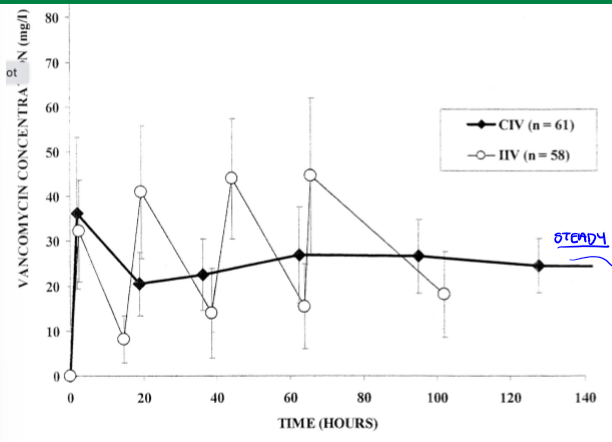 <p>want drug conc to be steady, so continuous is best so there is no going below therapeutic effect</p>