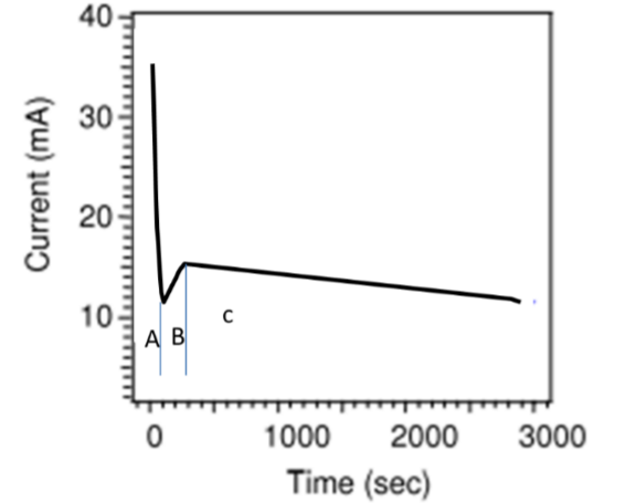 <p>At A, the current decreases rapidly due to the build up of the oxide</p><p>At B, the electric potential becomes stronger at the surface and attracts the F- ions which causes the dissolving of the TiO2 and the formation of the porous structure</p><p>At C the equilibrium between the oxidation and dissolution is equal. As the nanotubes get longer, the current density decreases</p>
