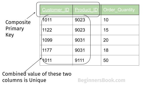 <p>Is a combination of multiple columns to make the primary key and is shown with underlining</p>