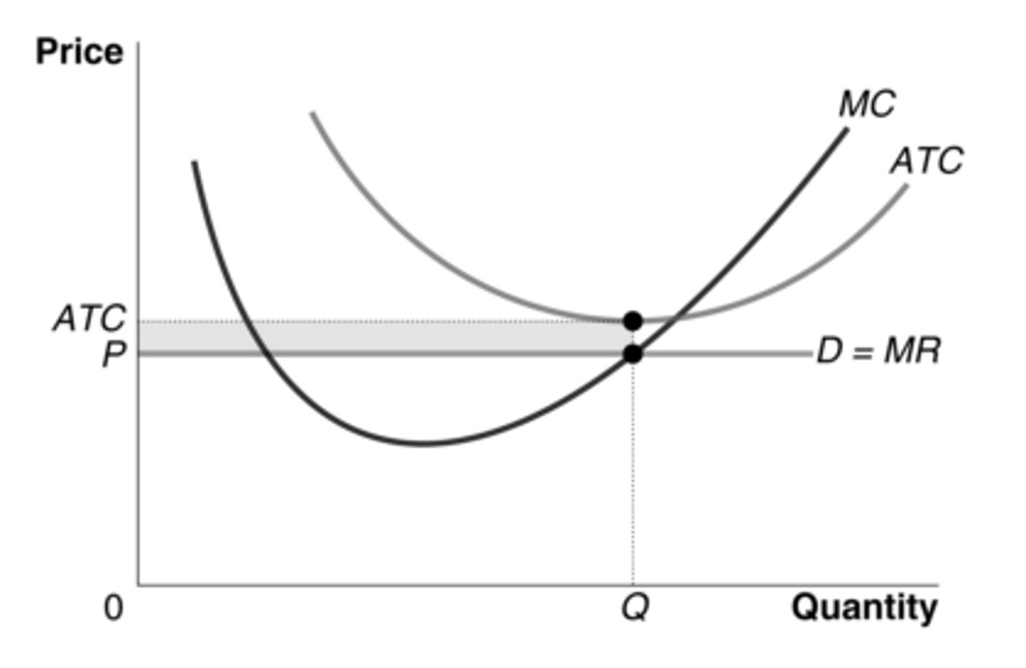 <p>What does the shaded area in the graph represent for a perfectly competitive firm that produces at output level Q?</p>