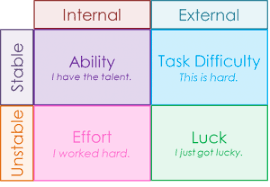 <p>extension of LOC that processes sucesses and failures, and that they are due to either: ability, effort, task difficulty or luck </p>