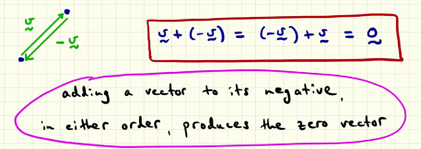 <p>The sum of a vector and its negative results in the zero vector, which is a vector that point in every direction but has zero length. </p>
