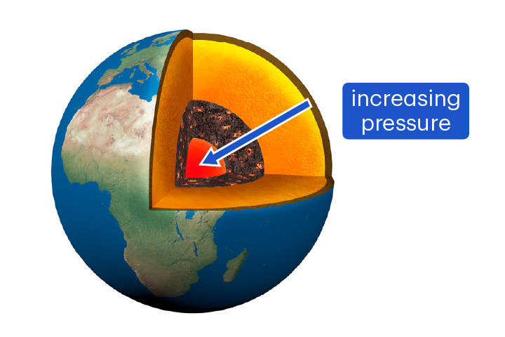 <p>The amount of force applied over a certain area</p><p>Pressure can be measured in the units pascal (Pa) and gigapascal (GPa).</p>