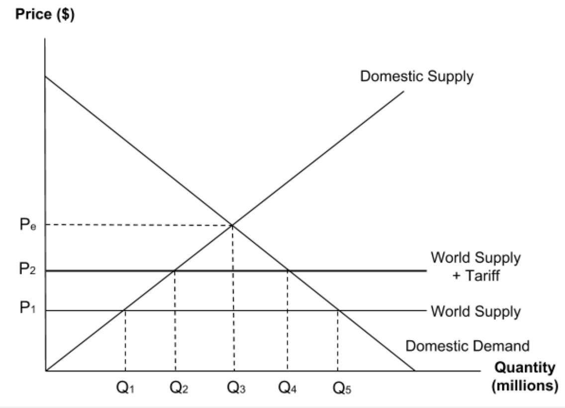 <p><span>The diagram shows the market for a product with a tariff placed on imports.</span><br><br><span>Which of the following shows the change in domestic demand as the economy moves from free trade to having a tariff?</span></p>