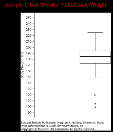 <p><em>Boxplot of body weight with outliers. Circles represent values 1.5 to 3.0 IQRs from either ends of box, asterisks represent values &gt;3.0 IQRs</em></p><ol><li><p>What is the maximum BW?</p></li><li><p>What is the minimum BW?</p><p>a. 149</p><p>b. 118</p><p>c. 98</p><p>d. 90</p></li><li><p>What is the <u>mean</u> BW?</p><p>a. 190</p><p>b. 185</p><p>c. 175</p><p>d. can’t be determined</p></li><li><p>What is the IQR of BW?</p><p>a. 130</p><p>b. 110</p><p>c. 80</p><p>d. 20</p></li></ol><p></p>