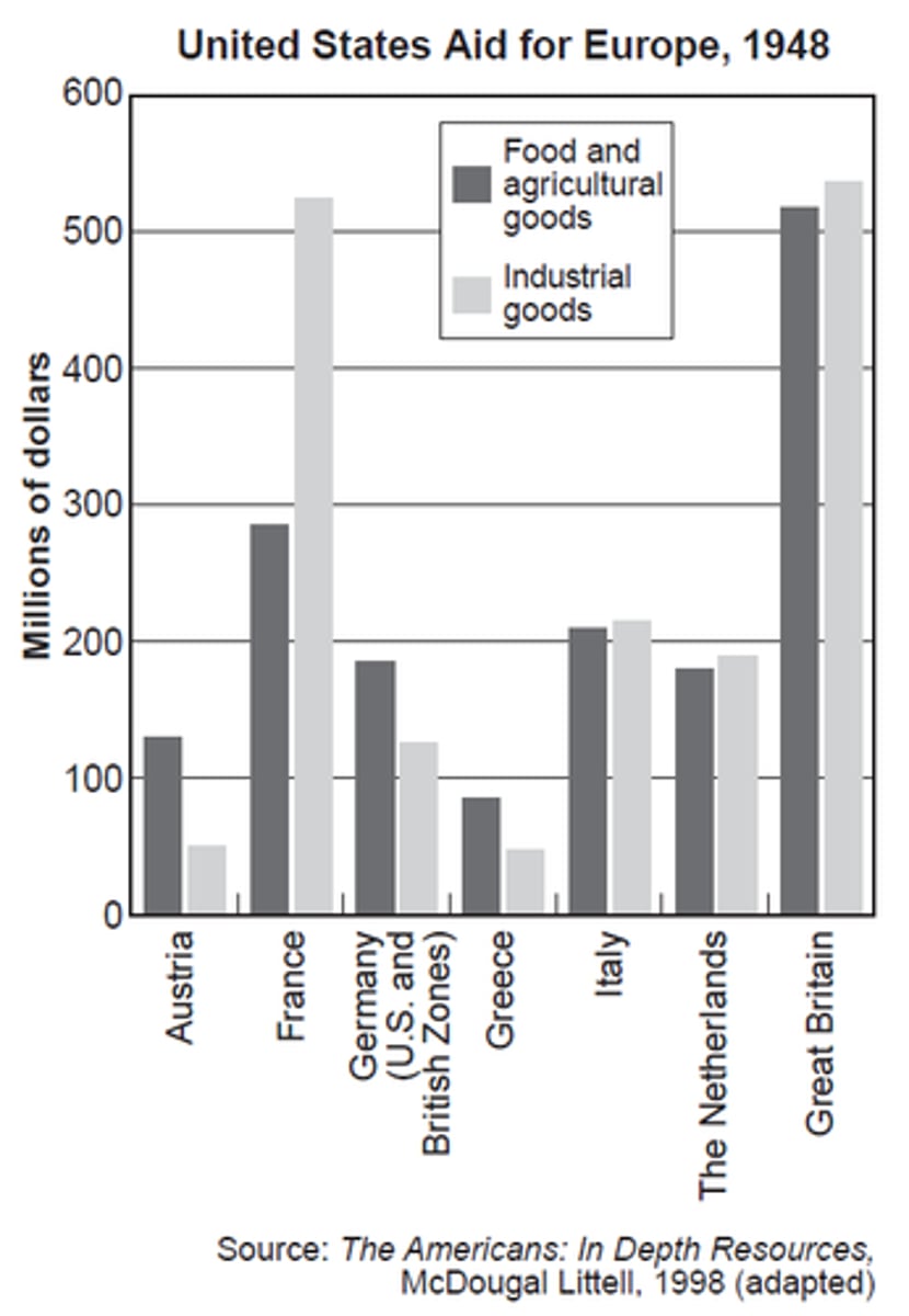 <p>provided economic aid to Western Europe in order to limit the spread of communism</p>