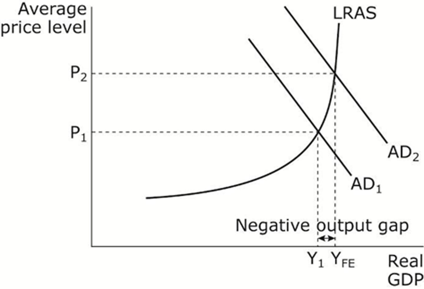 <p>- A negative output gap is where real output is less than potential output, so the point of production is inside the PPF.</p><p>- The economy is operating with spare capacity </p><p>- Keynesian economists believe a N.O.G. can occur in short- and long-run</p>