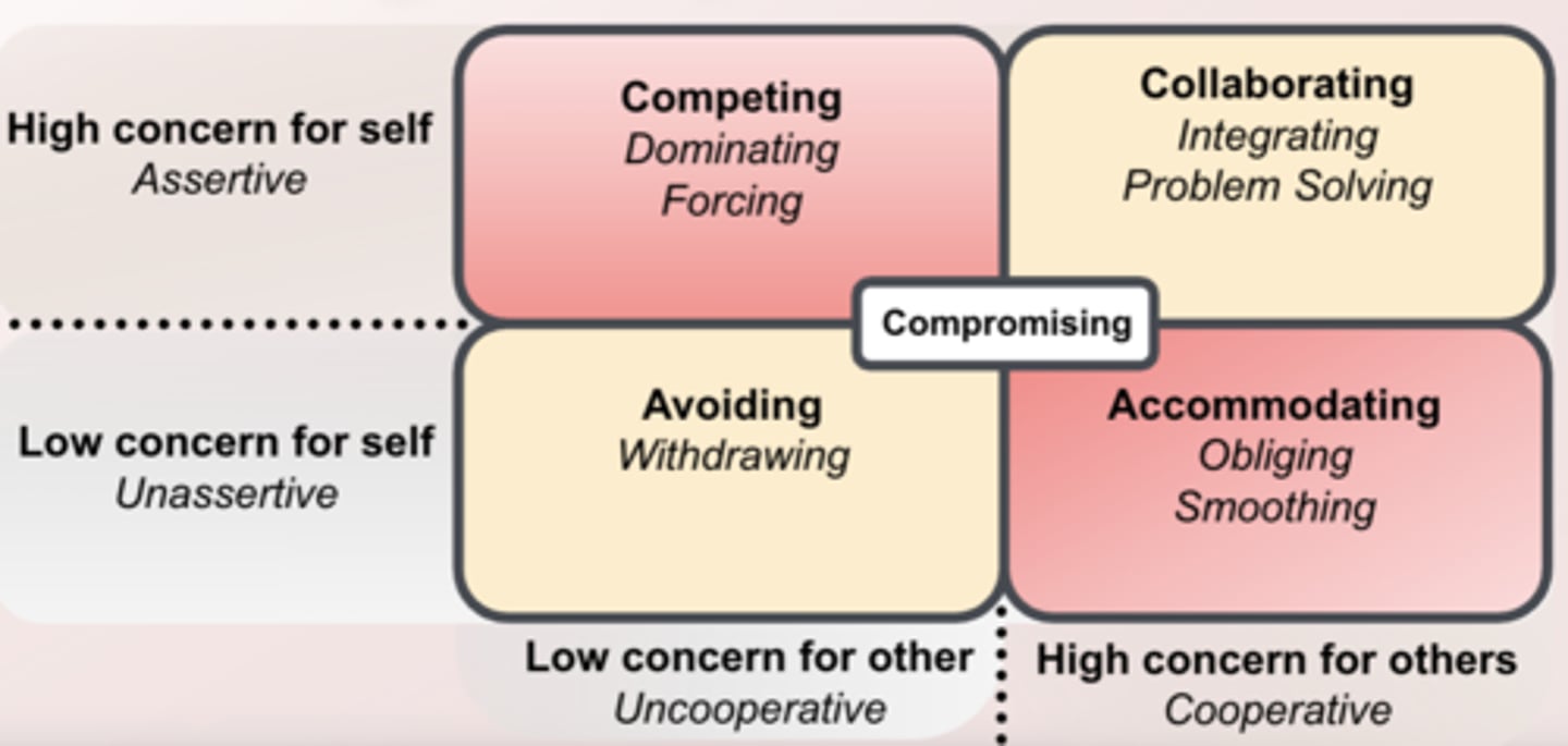 <p>- Moderate in both assertiveness and cooperativeness</p><p>- true"middle of the road" mentality</p>