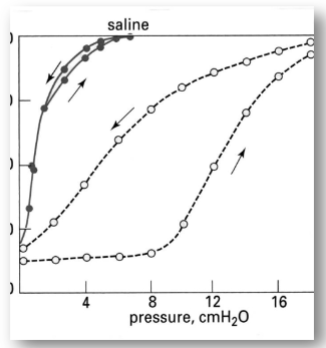 <p>It is much easier to inflate lung with saline as elastic recoil of the lung is diminished due to lack of surface tension</p><p>Also not much difference between inflation and deflation – no hysteresis</p>