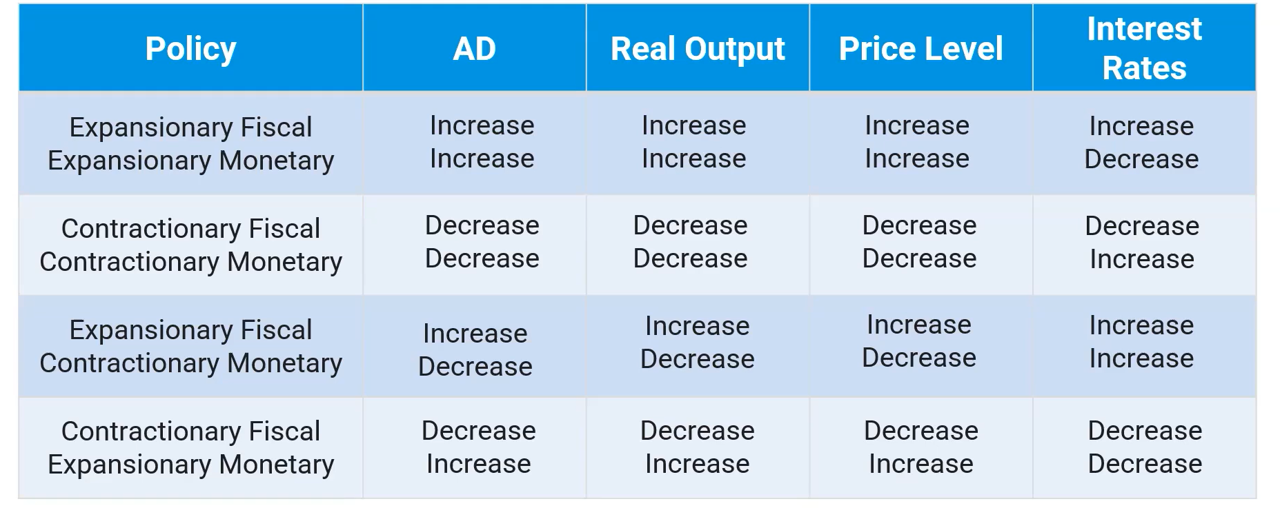 <ul><li><p>Fiscal and Monetary Policies are implemented in order to reduce output gaps in the short run</p></li><li><p>The unique combination of policies will influence aggregate demand, real output, the price level, and interest rates</p></li><li><p>In some cases, policies will have contradictory results</p></li></ul><p></p><p></p>