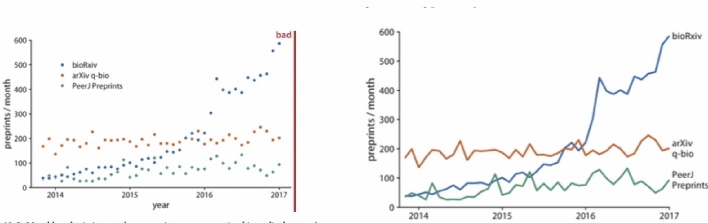\-Help visualize the temporal trend of the points

\-They are especially useful for visualizing multiple time series on a single plot

\-Lines can be color coded or drawn differently (dotted, solid, dashed) to distinguish the trends from different categories
