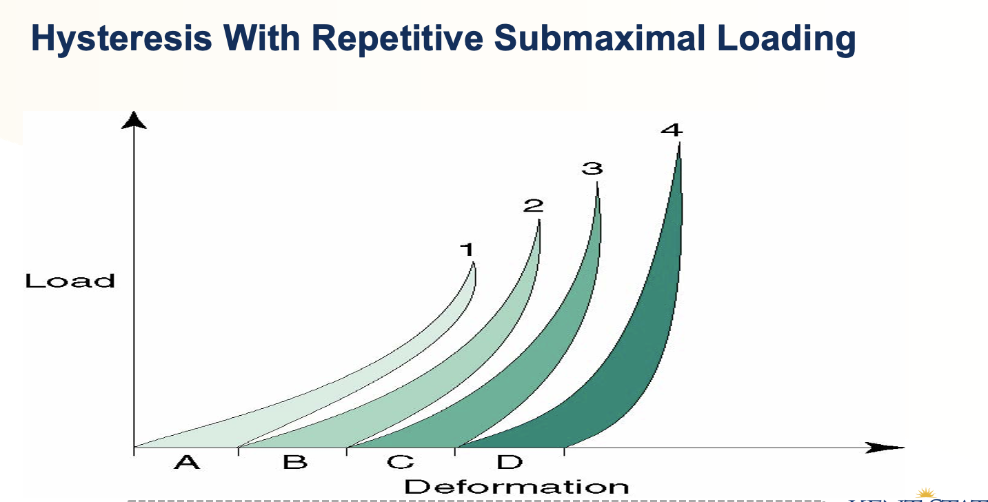 <p>What do the two curves on the hysteresis graph show?</p>