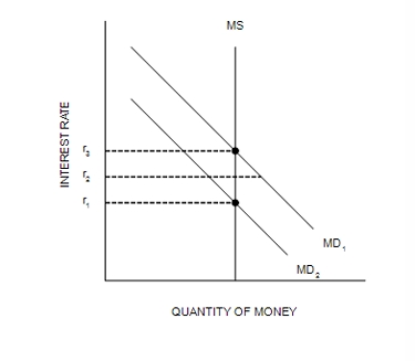 <p>Refer to Figure 35-4. Suppose the current equilibrium interest rate is r2. If the Federal Reserve increases the money supply, and the price level does not change…</p>