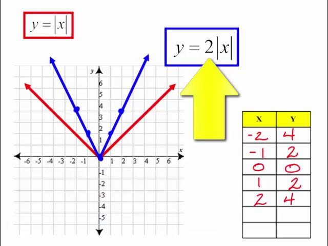 <p>af(x), where a>1. Vertical stretch by A away from the x-axis</p>