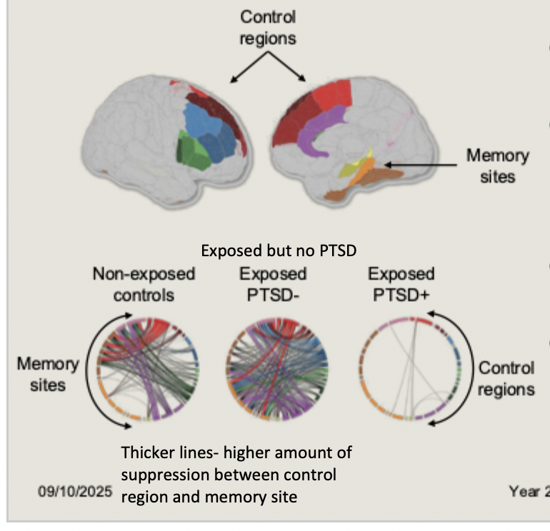 <ul><li><p>during no-think trials, PTSD- and non-exposed controls showed widespread suppression of hippocampus by prefrontal control regions</p></li><li><p>PTSD+ showed no top-down suppression of memory retrieval networks</p></li><li><p>Memory suppression is a general risk factor that influences vulnerability or resilience to PTSD following trauma</p></li></ul><p></p>