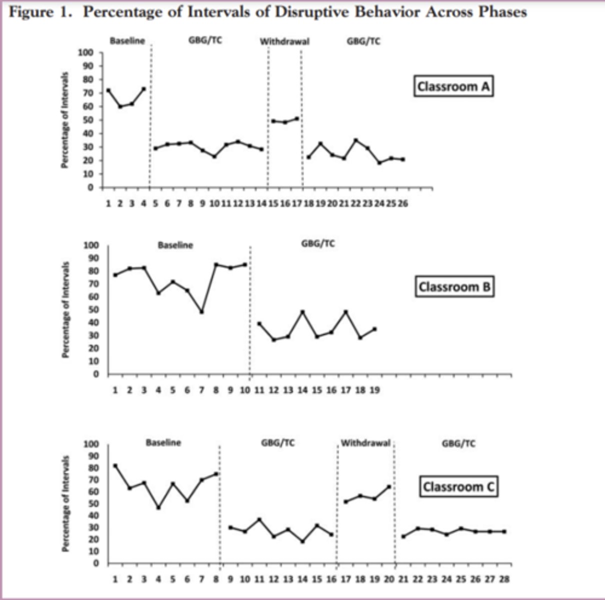 <p>- First demonstrated in the 1960s with 4th-grade students (Barrish, Saunders & Wolf, 1969).</p><p>How it works:</p><p>- Divide class into teams.</p><p>- Set rules for appropriate behaviour.</p><p>- Mark points for rule-breaking.</p><p>- Team wins if points remain below a predetermined limit of rule breaking.</p><p>- Winning team (with the lowest number of rule breaks) receives rewards.</p><p>- Serves as a classroom management tool that reduces disruptive behaviour.</p><p>- Encourages peer monitoring and cooperation.</p>