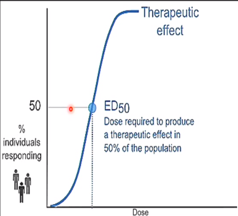 <p><span><span>Curve used to show the relationship between the dose of a drug (x-axis, log scale) and the percentage of individuals experiencing a therapeutic effect (y-axis).</span></span></p>