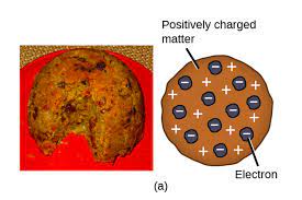 <p>Plum Pudding Model</p><ul><li><p>Sticky pudding: positively charged fluid that fills an atom</p></li><li><p>Plums: negatively charged electrons that are suspended in the fluid</p></li></ul>